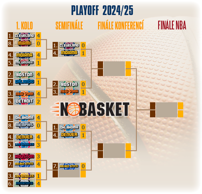 play off tree 2025
